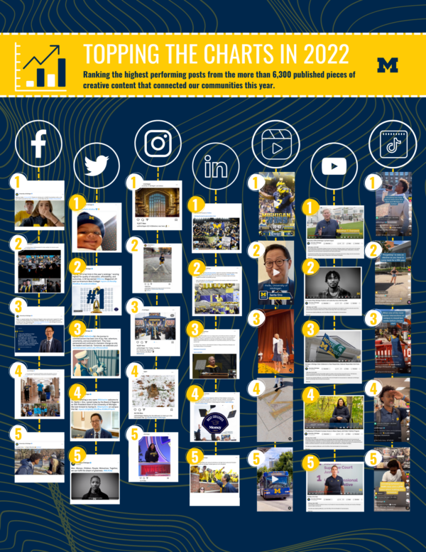 An infographic displaying the top five posts from each University of Michigan social media platform.